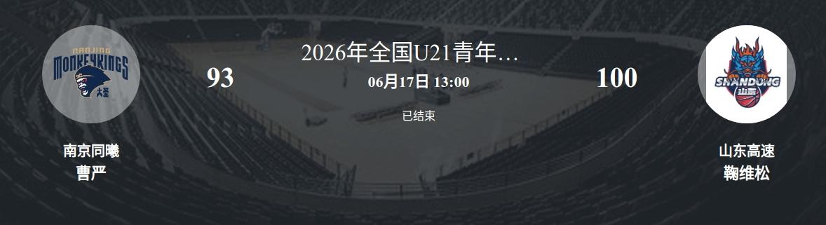 首胜到手！山东U21100-93南京同曦，王证狂砍49分封神，明天冲八强山