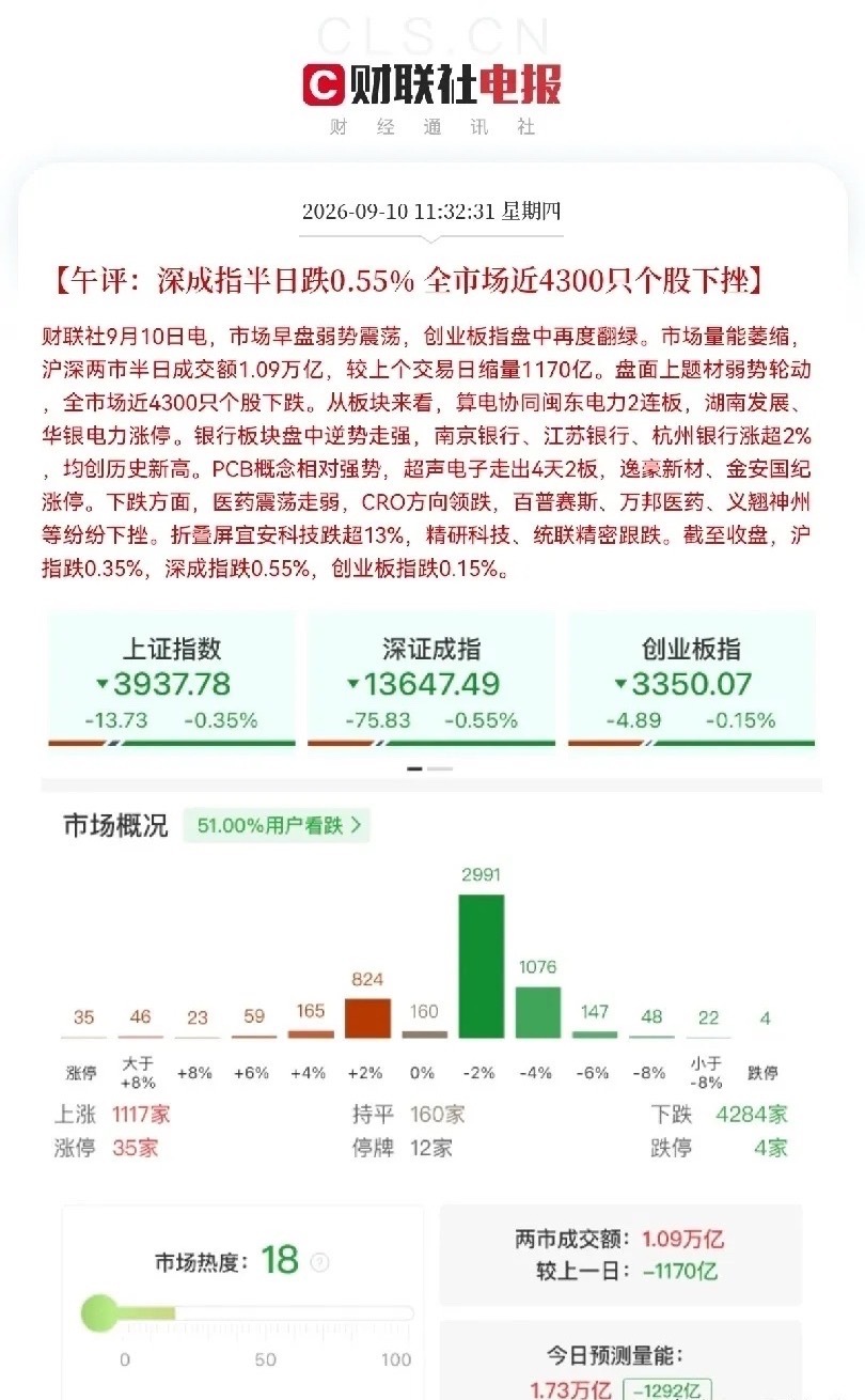 今天市场让很多人失望了，又是没有迎来预期的走势，但是大金融板块果然还是发力了，银