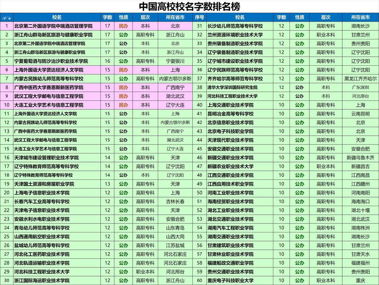 大学好与不好，看校名的字数是多少四个字的大学是最好的大学！超过8个字的大学
