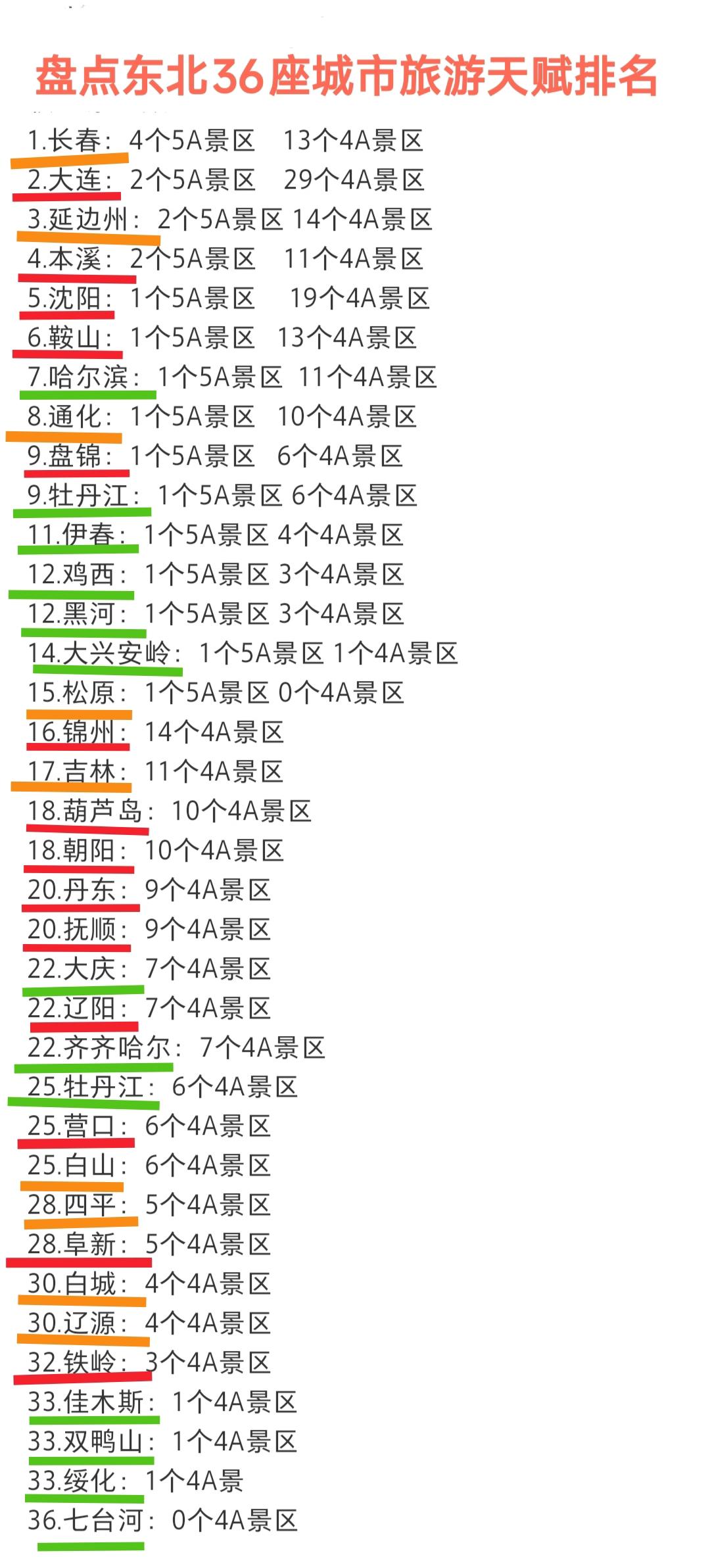 辽宁、吉林、黑龙江加起来总共有36座城市，马上就要五一假期了有南方朋友问我东北地