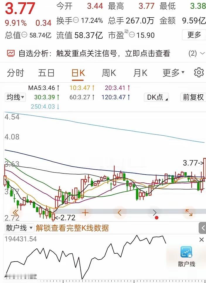 3块4重仓20万，熬了一个月涨停，第二天就变脸？别光看热闹8月份在3.4元附