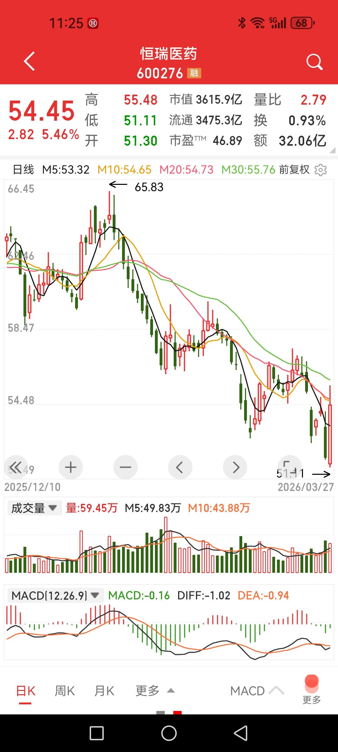 恒瑞医药，昨日利好大跌4.5%，今日怒涨超5%，主力恶意洗盘？我昨天文章就诧