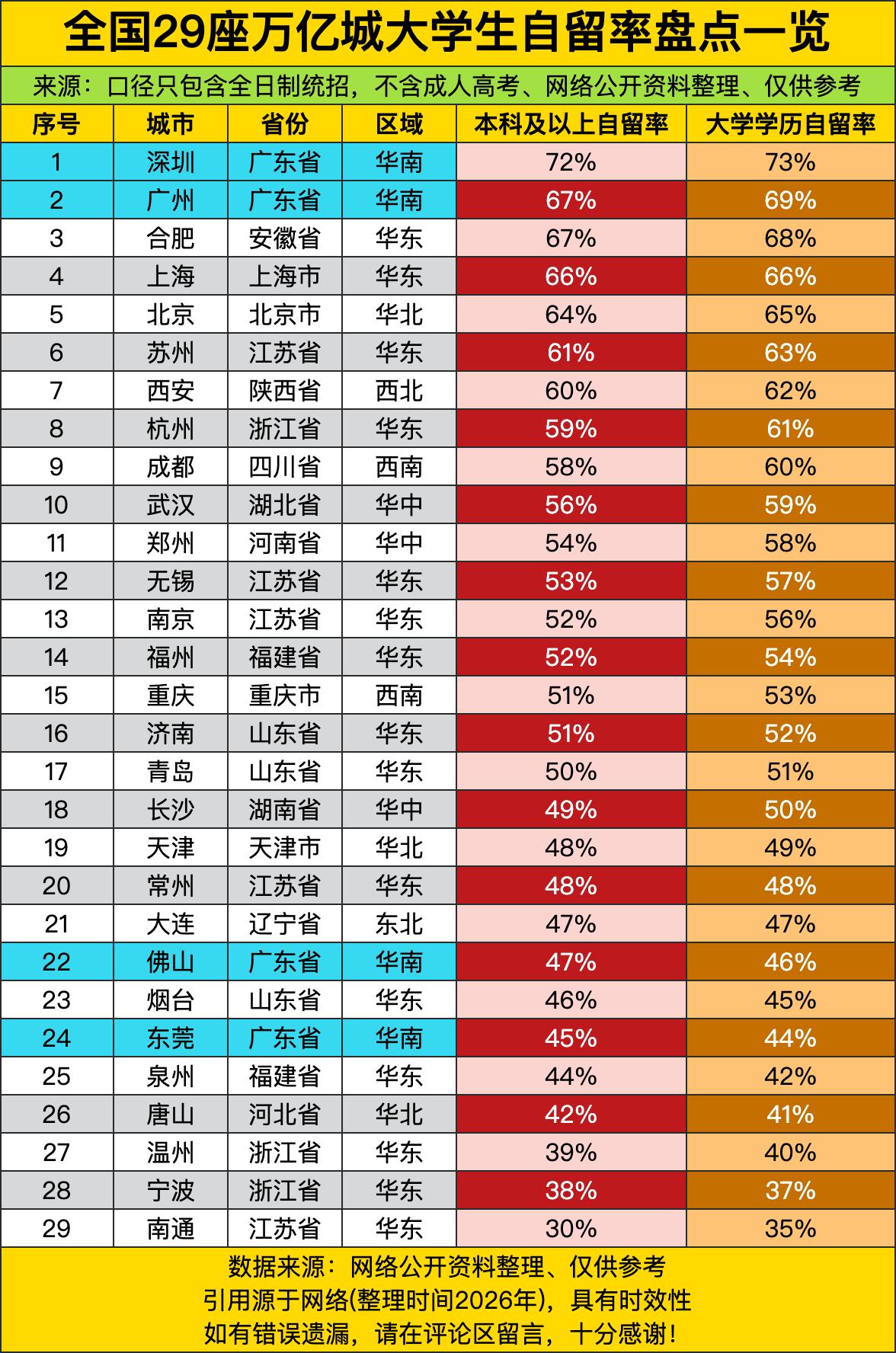 深圳大学生自留率72%（本科及以上）+73%（大学学历），硬是把“来了就是深圳人