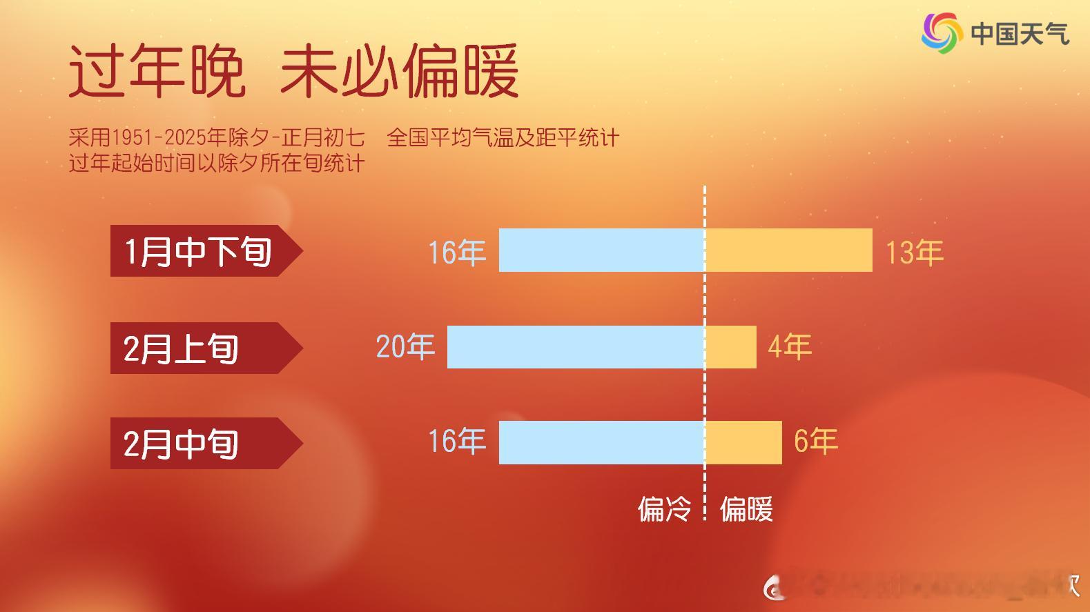 【春节总体偏暖但起伏大】今天江南等地虽然有剧烈降温，但之后升温也明显，即便22