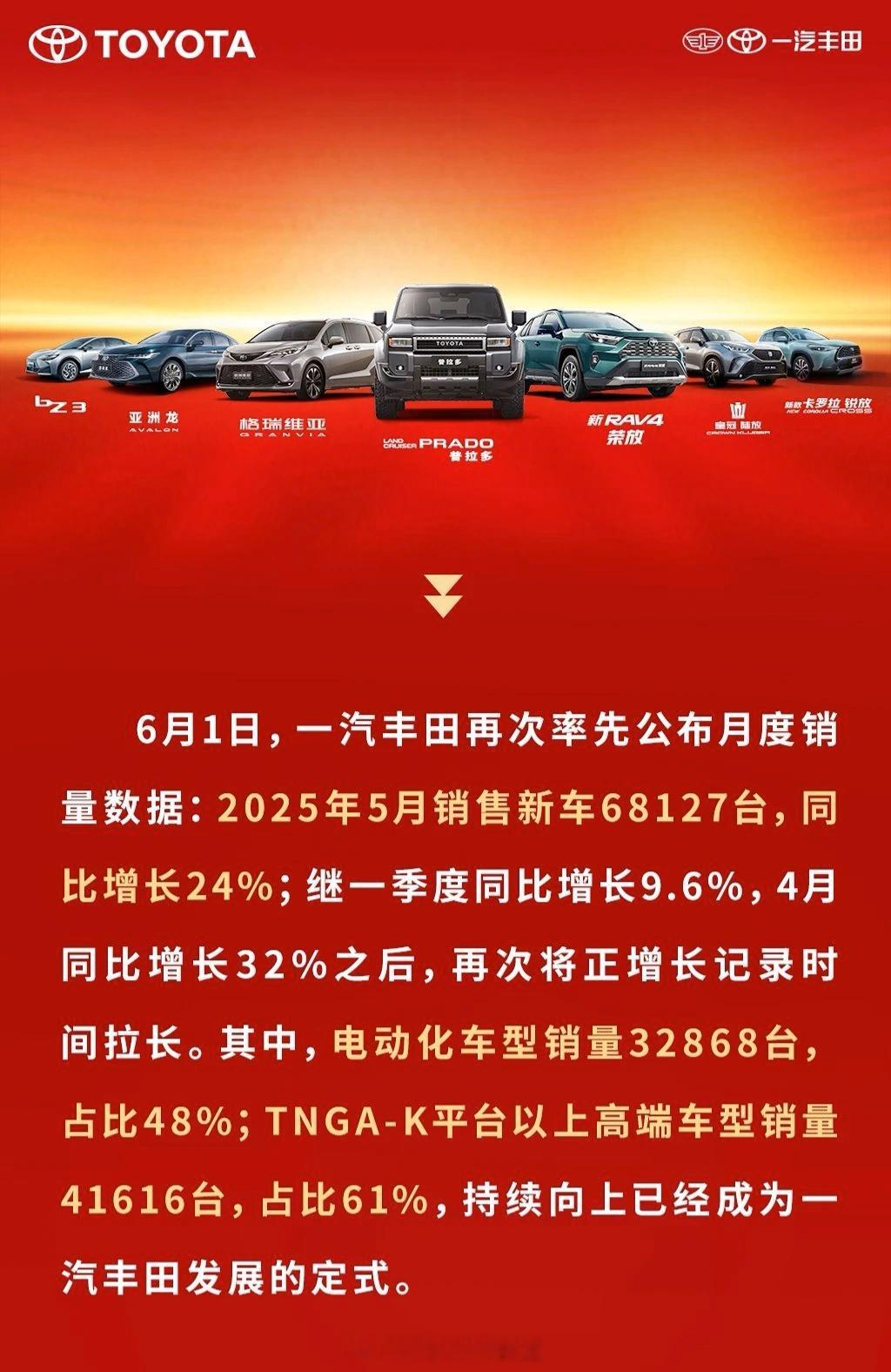 一汽丰田公布了5月销量为6.81万辆，同比增长24%，这确实是一个可喜的成绩。然