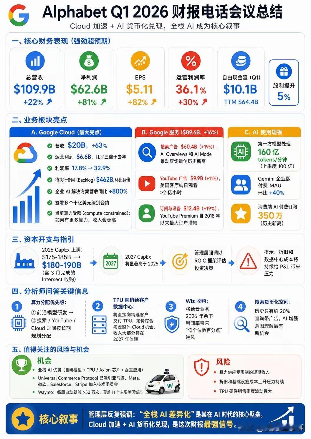 谷歌赚钱还是太简单了别人搞AI都亏钱他搞AI赚钱而且增速非常的快！按
