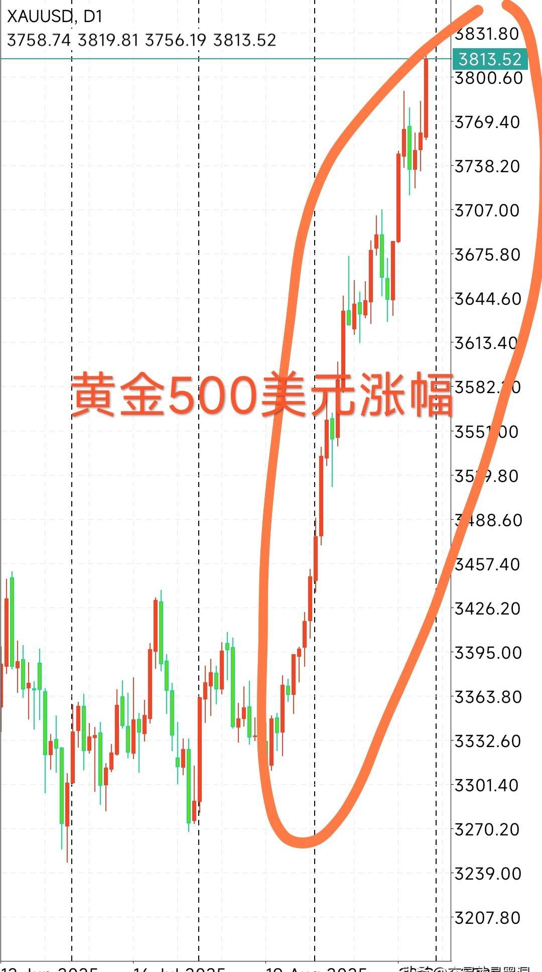 那一个月金价涨了500美元，我盯着屏幕，手没动。不是没看懂，是不敢信——真会这