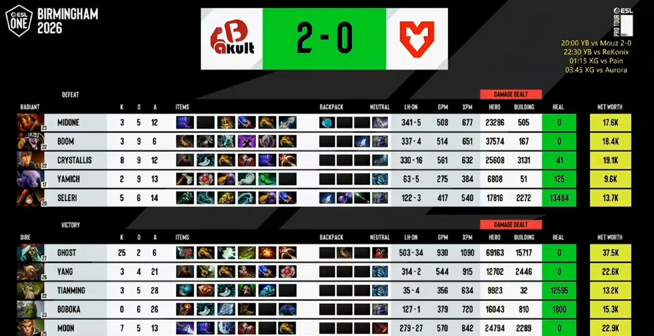 ESL伯明翰小组赛，YB越打越好YB2-0MOUZ鬼哥两局都发大力，