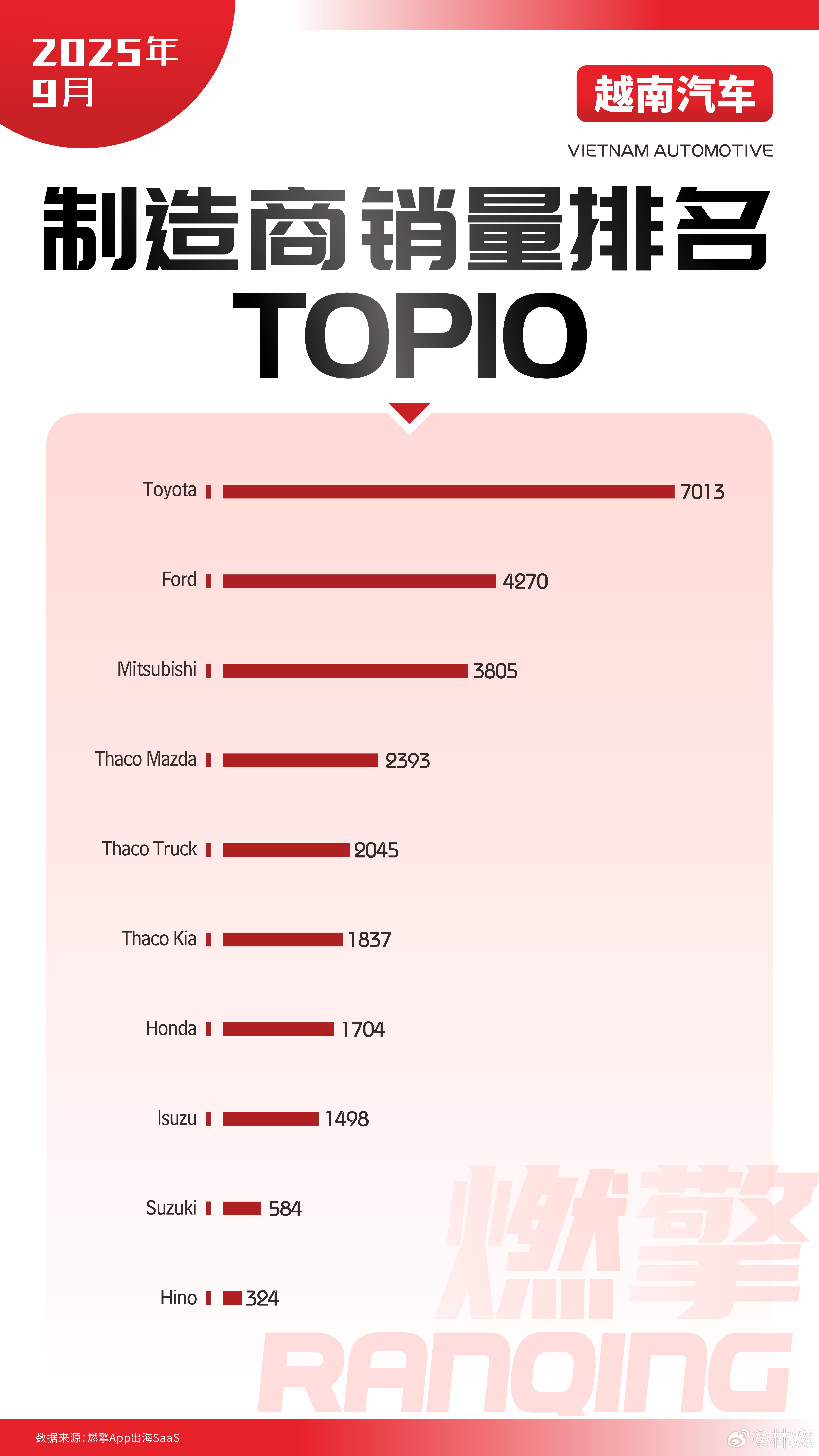 越南车市：日系的天下，越南车艰难崛起9月越南汽车市场呈现日系品牌垄断，燃油车基本