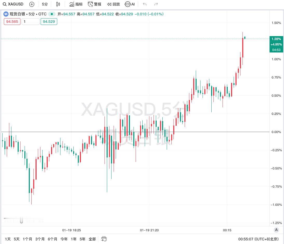 1月20日，现货白银迎来暴涨行情，日内涨幅高达5.00%，价格径直攀升至94.5