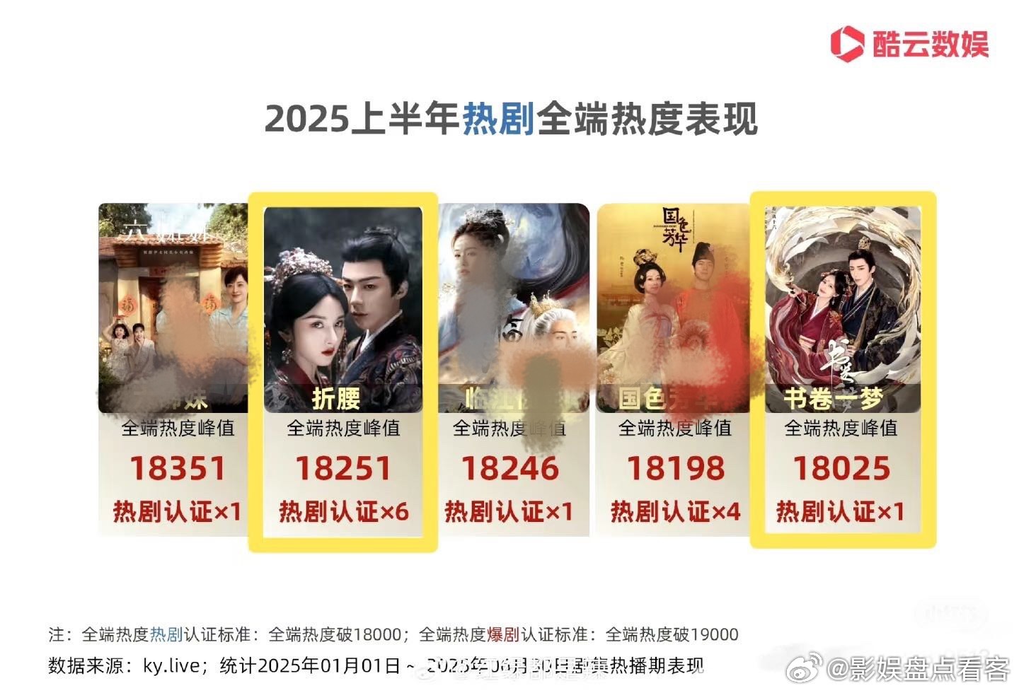 酷云官方公布数据2025上半年热剧全端热度表现TOP55部作品刘宇宁占了2部[跪