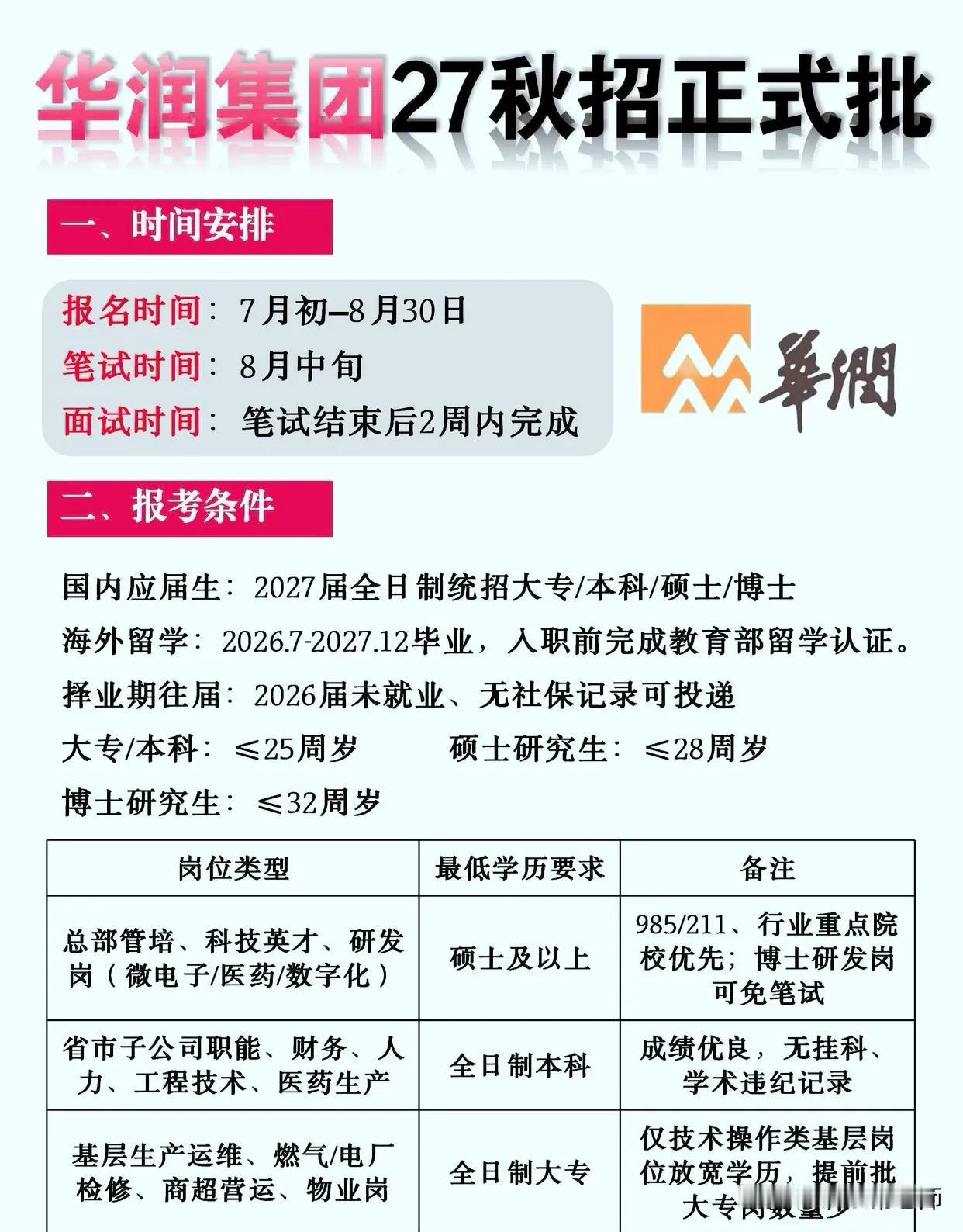 同学们，华润集团27秋招正式批已经全面启动，这是你们踏入央企核心岗位的关键窗口期
