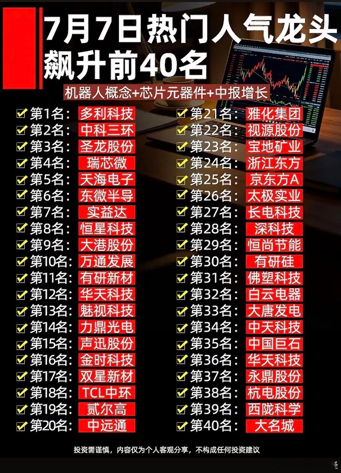 7月7日热门人气龙头个股榜，前40名强势股揭晓！