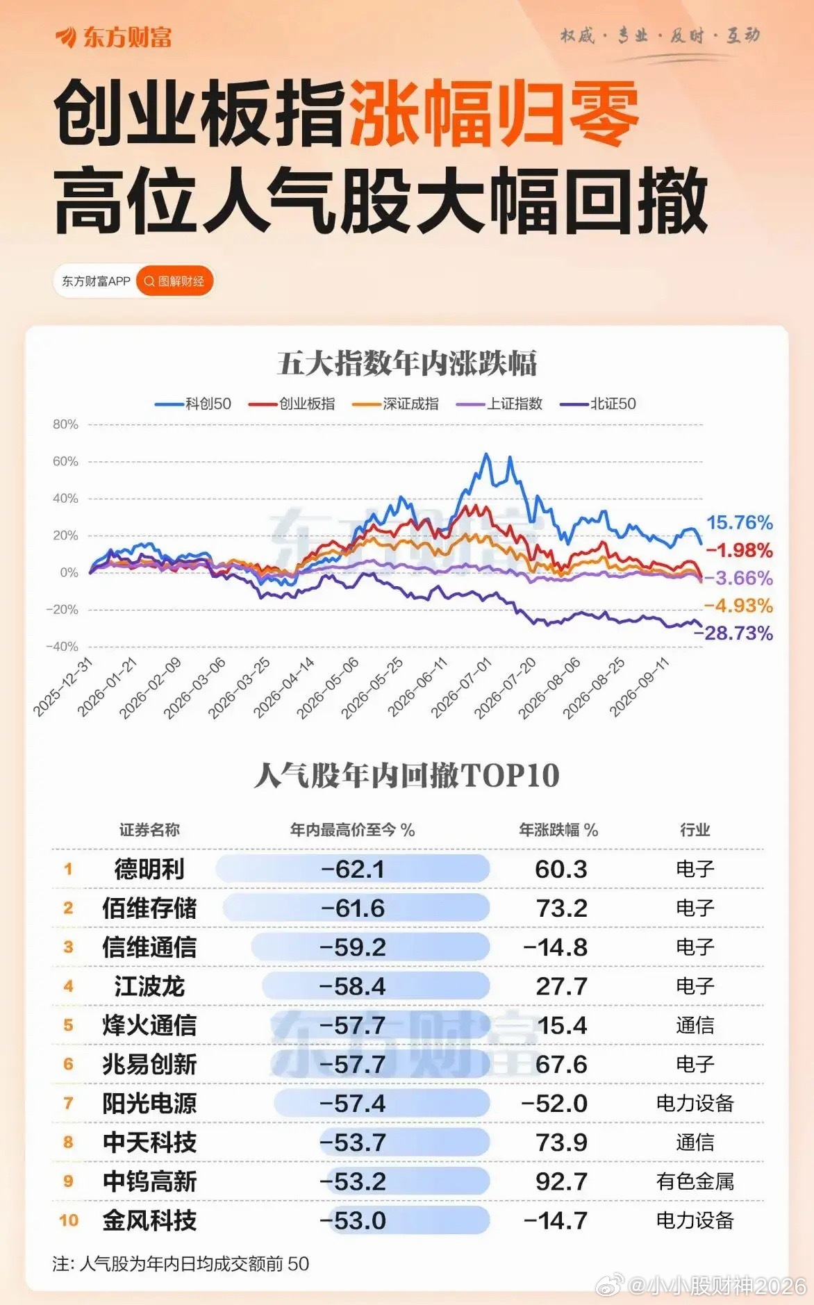 创业板年内涨幅直接归零，半年涨36%的成果，俩月就全吐回去了。这哪是调整，纯纯暴