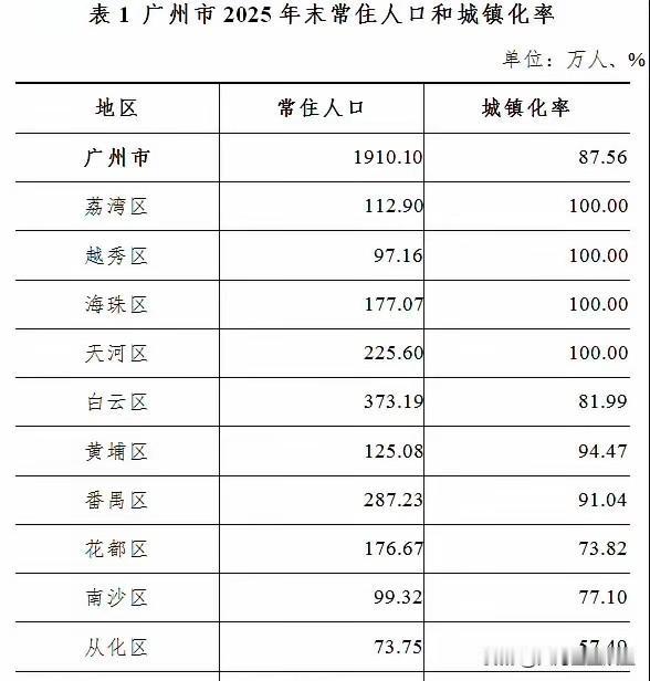 广州这人口数，真是越数越心惊。前阵子跟娃说“咱大广州有1800万人”，结果