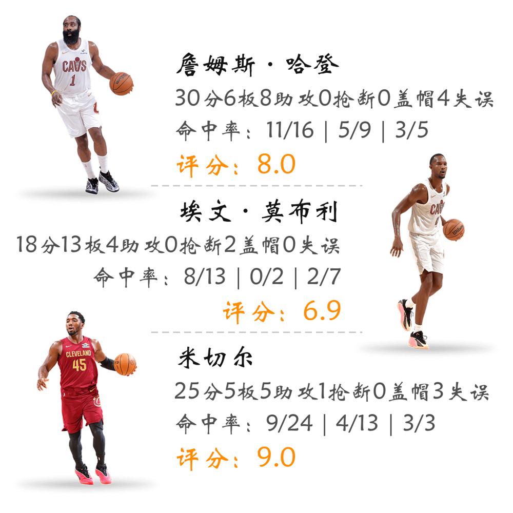 36岁哈登16中11空砍30+，骑士惨败魔术。加盟骑士刚满一个月，他还住在酒