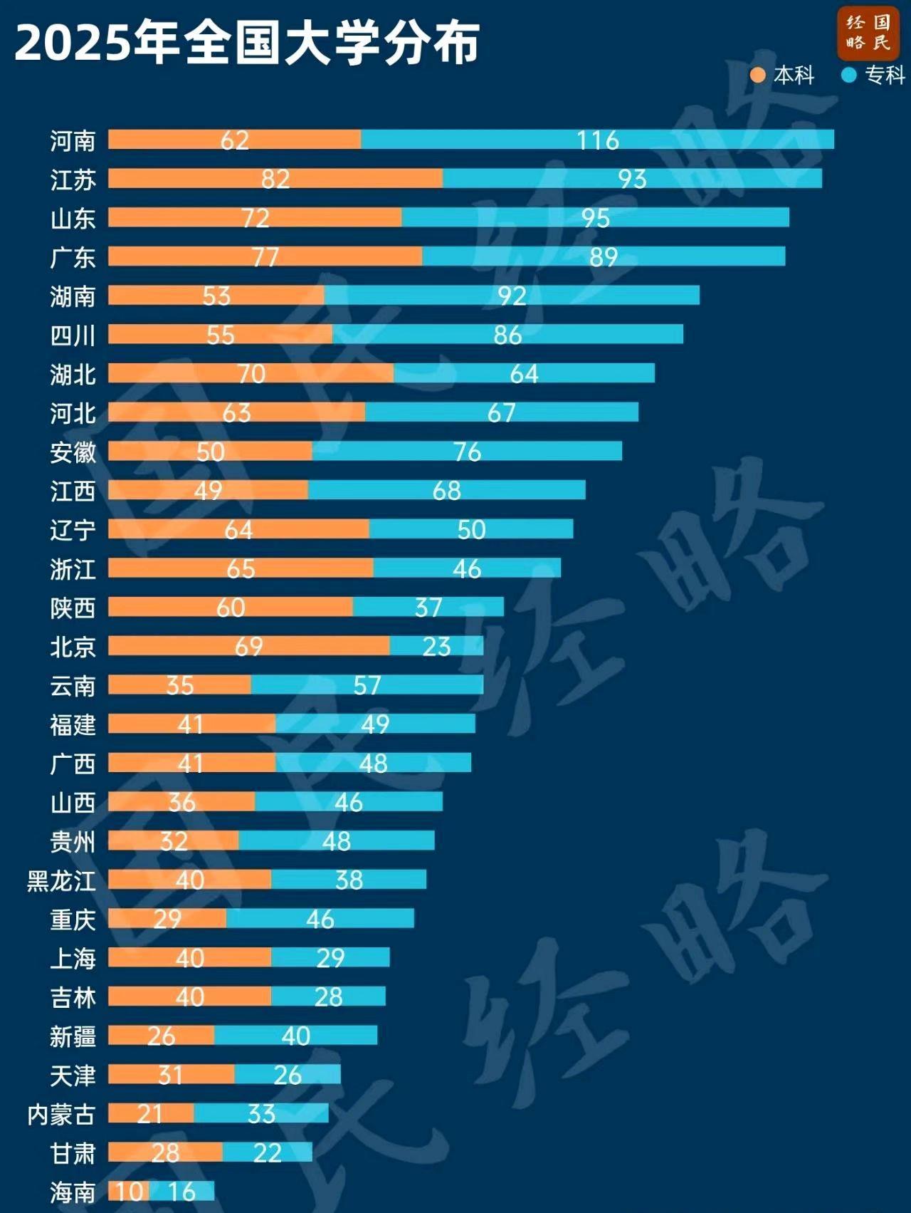 河南的高校数量全国第一，就是高校的质量太差了河南拥有62个本科高校，116所专
