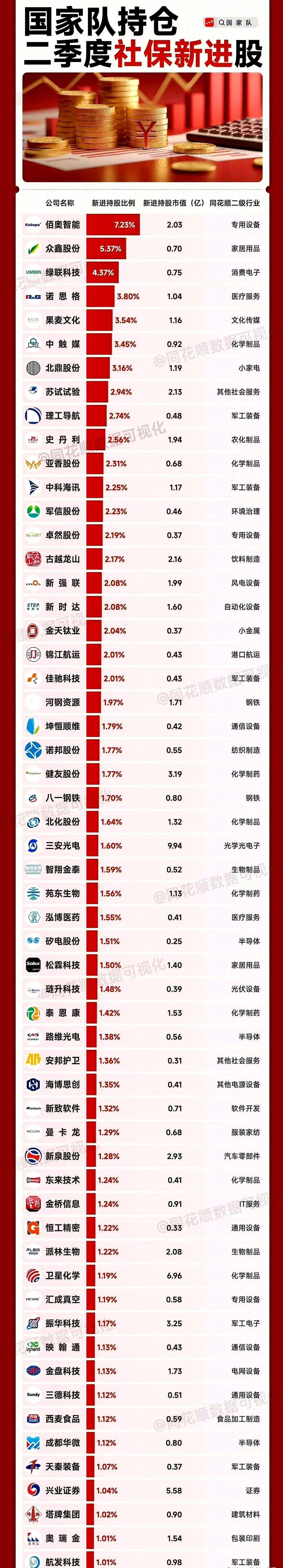 社保二季度持仓曝光：20亿布局四大核心赛道，这份名单请收好一、社保二季度重点加