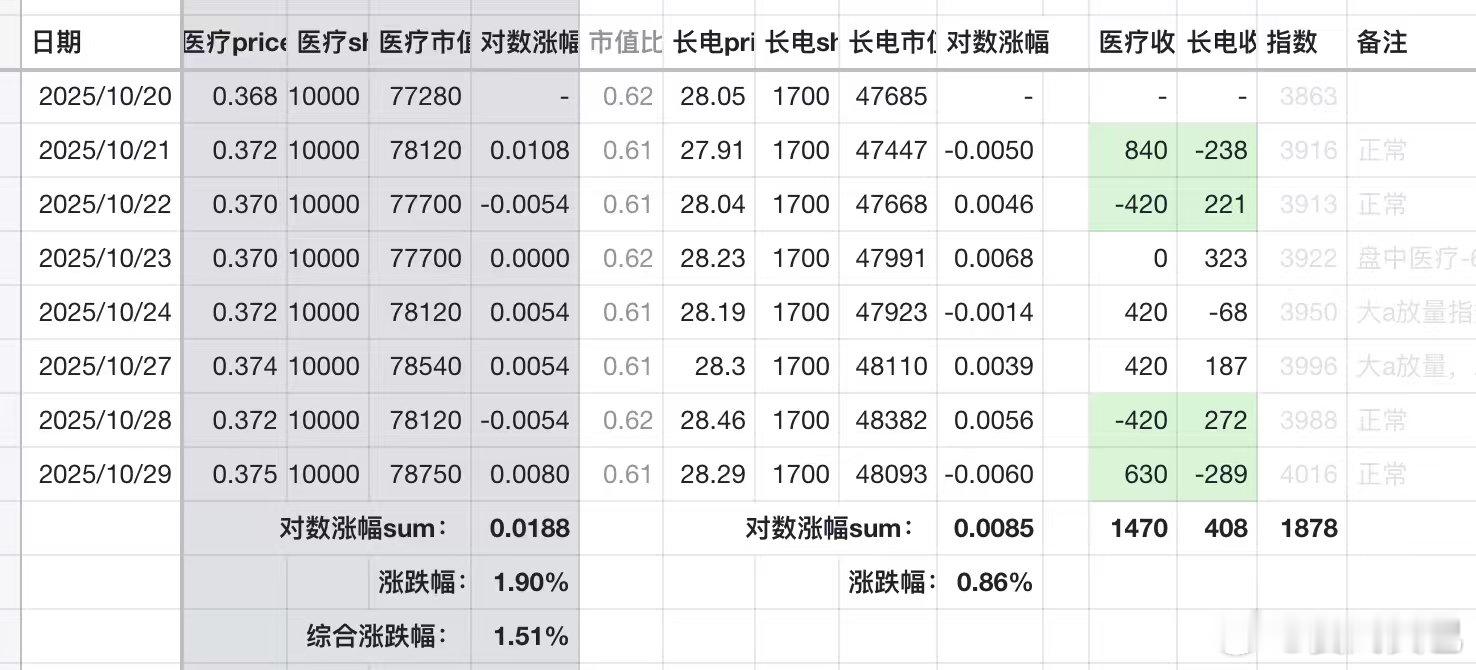 投资策略假如以医疗和长电作为一个基金产品,它的近一周的收益率表现如下,通过长期记