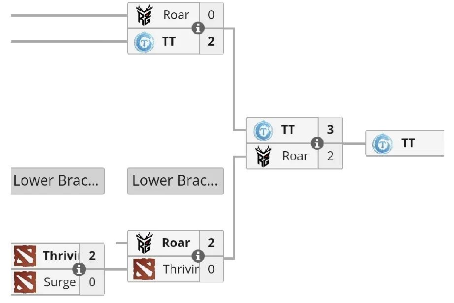 DOTA2:Blast成都站中国区预选赛，TT战队拿下TT3:2RG