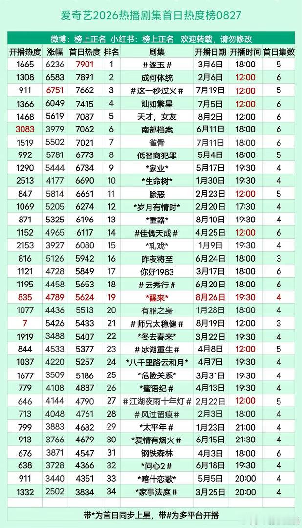 任嘉伦深渊无间开播，首集4个品牌投广，首播14广。开播热度2561，拿下2026
