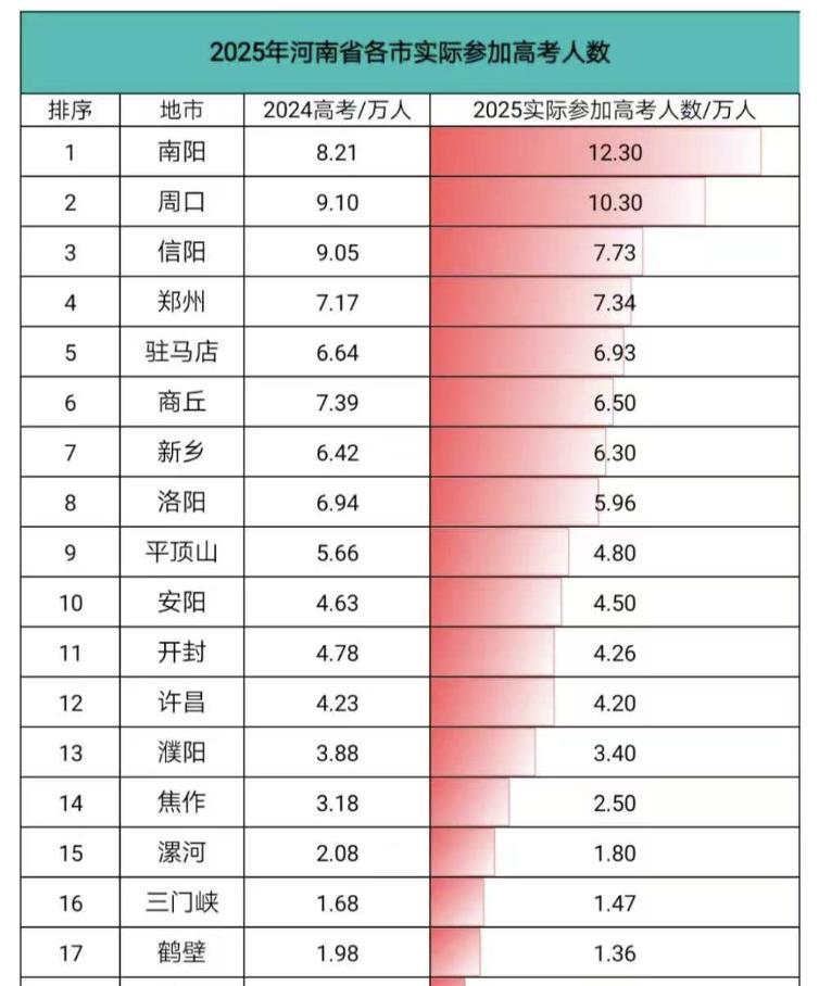 2025年河南实际参加高考的人数，为92万人根本没有之前自媒体宣传的130万之