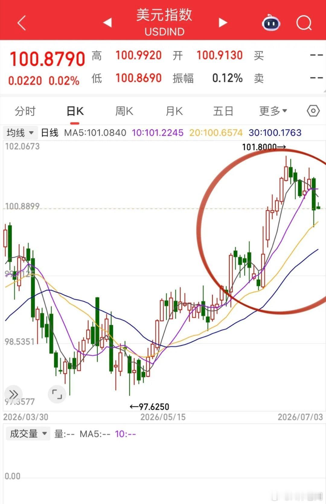 美非农数据不及预期，经济没有想象的那么好，降息息概率变得更低，美元走弱、大宗商品