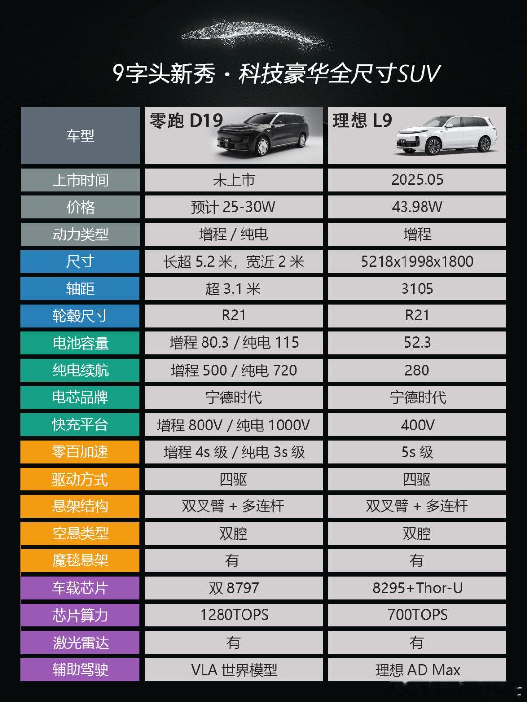 零跑D19vs理想L9Ultra。在新能源全尺寸SUV市场,零跑D19(预