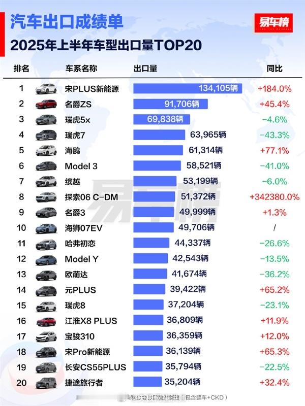 2025上半年出口车型销量TOP20出炉从整体榜单看，TOP20中新能源车型有9