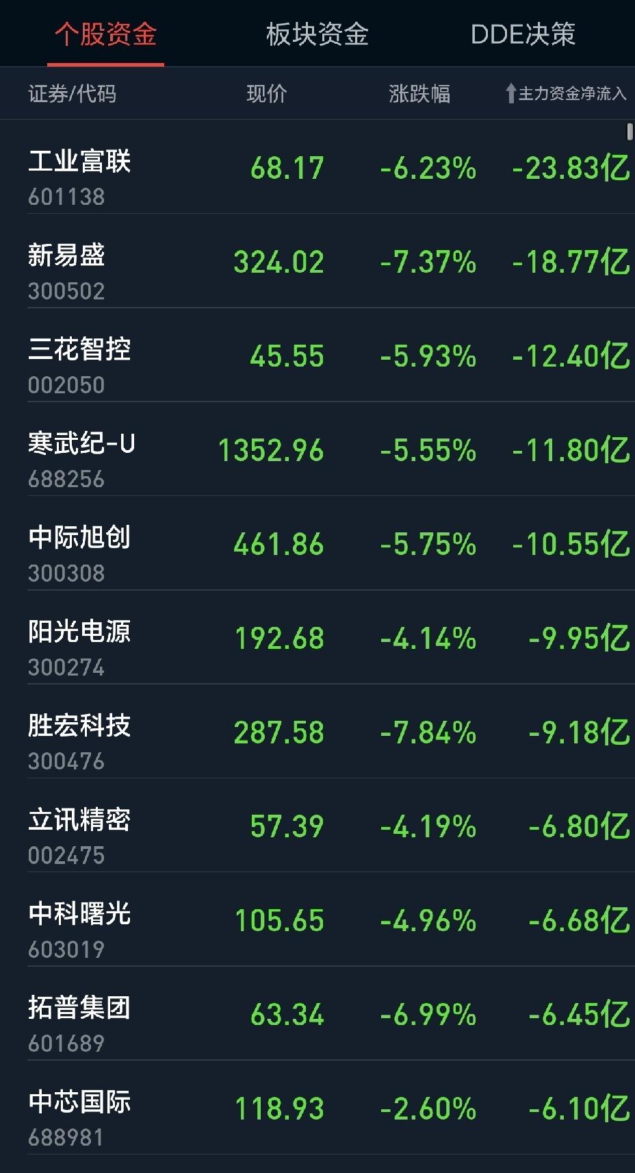 今天主力血洗科技股，之前涨的欢的科技龙头被一锅端，看得出来，科技股早已见顶，站在