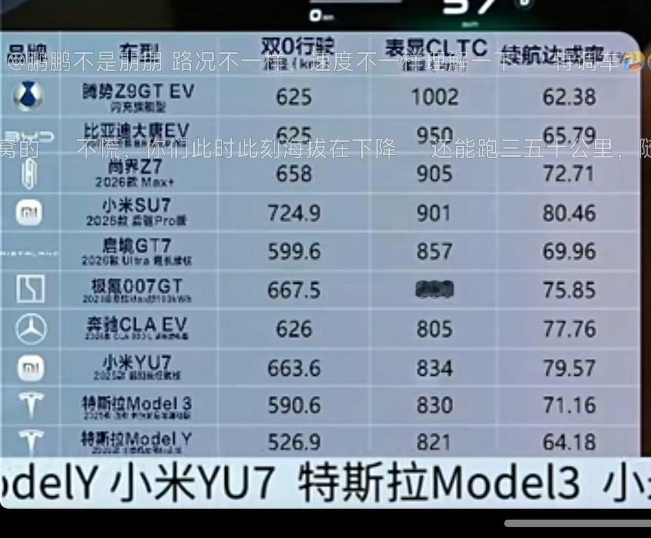 懂车帝做了一个十车续航实测，SU7Pro双0实测续航724.9km，第一，达成