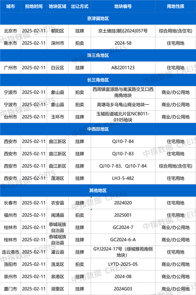 土拍预告: 2月11日13城18宗地块挂牌截止, 其中涉宅用地10宗