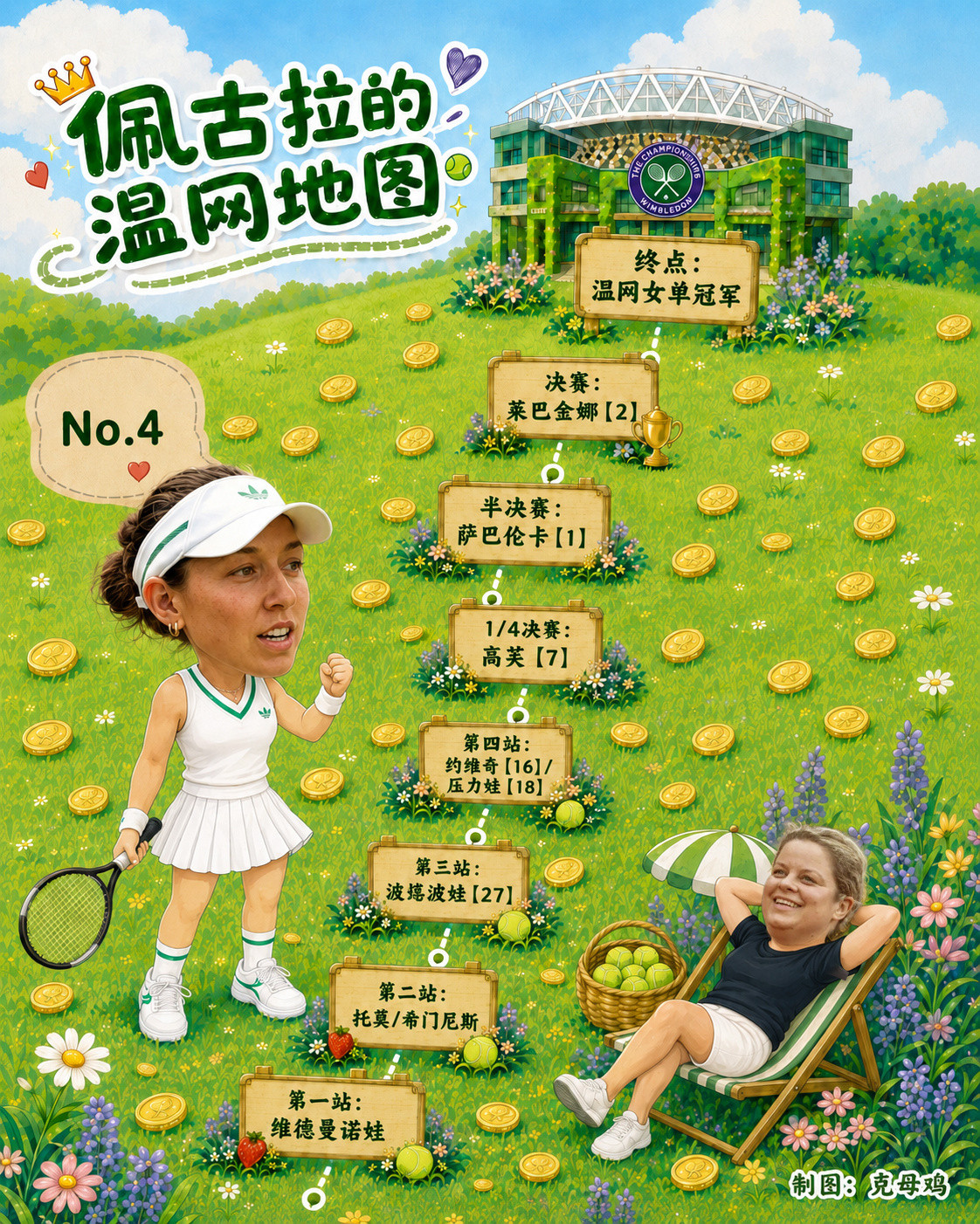 被母鸡本尊点名能拿温网冠军的佩古拉，本次大满贯的签运如下⬇️第一站：维德曼诺娃