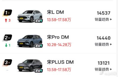 比亚迪这两年把宋L跟宋PRO算是彻底扶持起来了，但是曾经的王者宋PLUS是真的