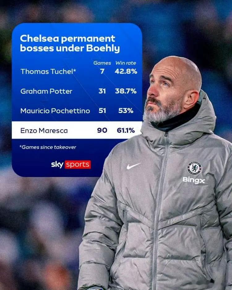 伯利入主切尔西后4任主帅胜率排名（天空体育统计）1.马雷斯卡：带队90场，赢了