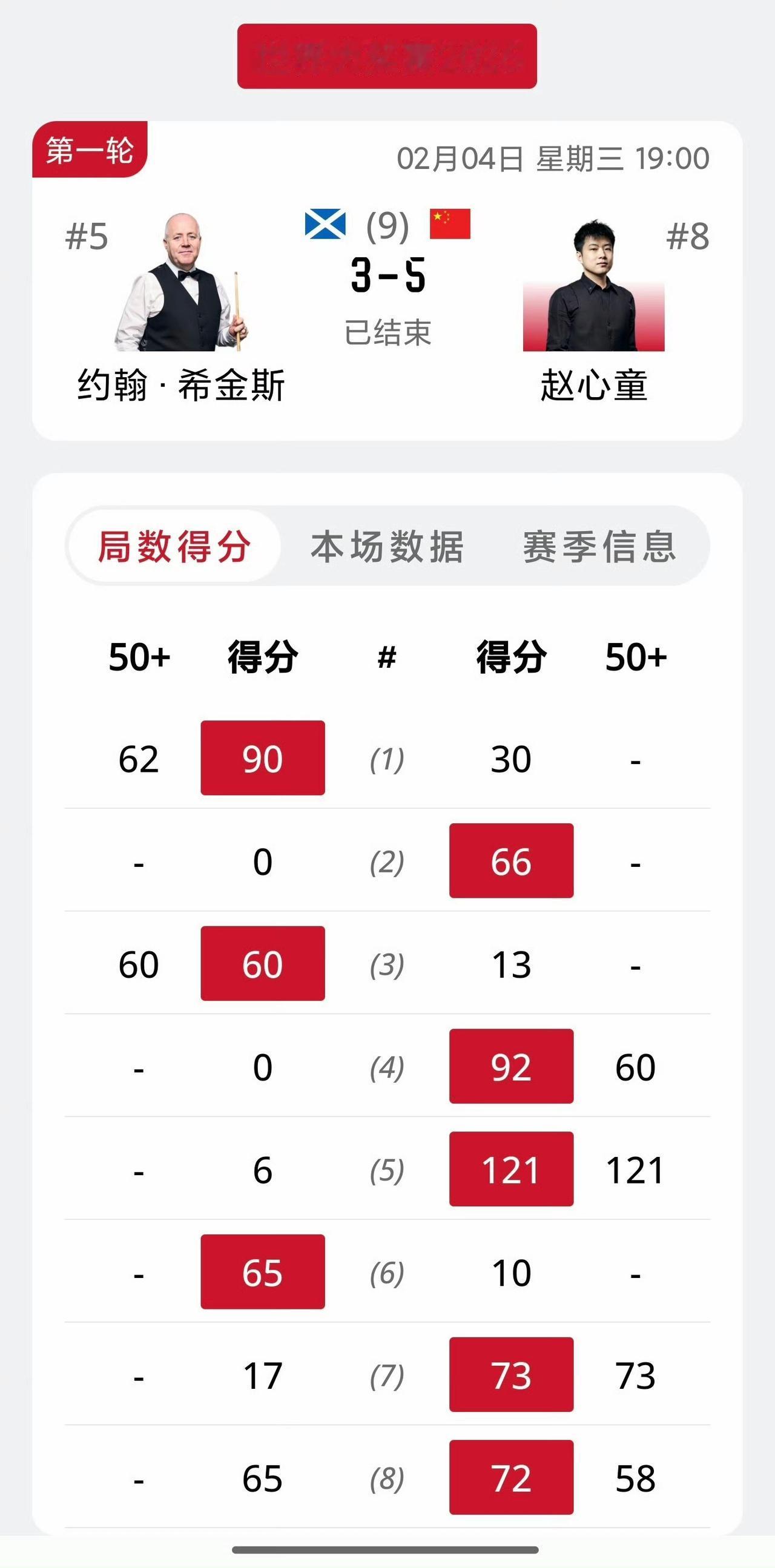 中国球员在2026斯诺克世界大奖赛创造纪录！首轮10位中国球员9位晋级，并且把世