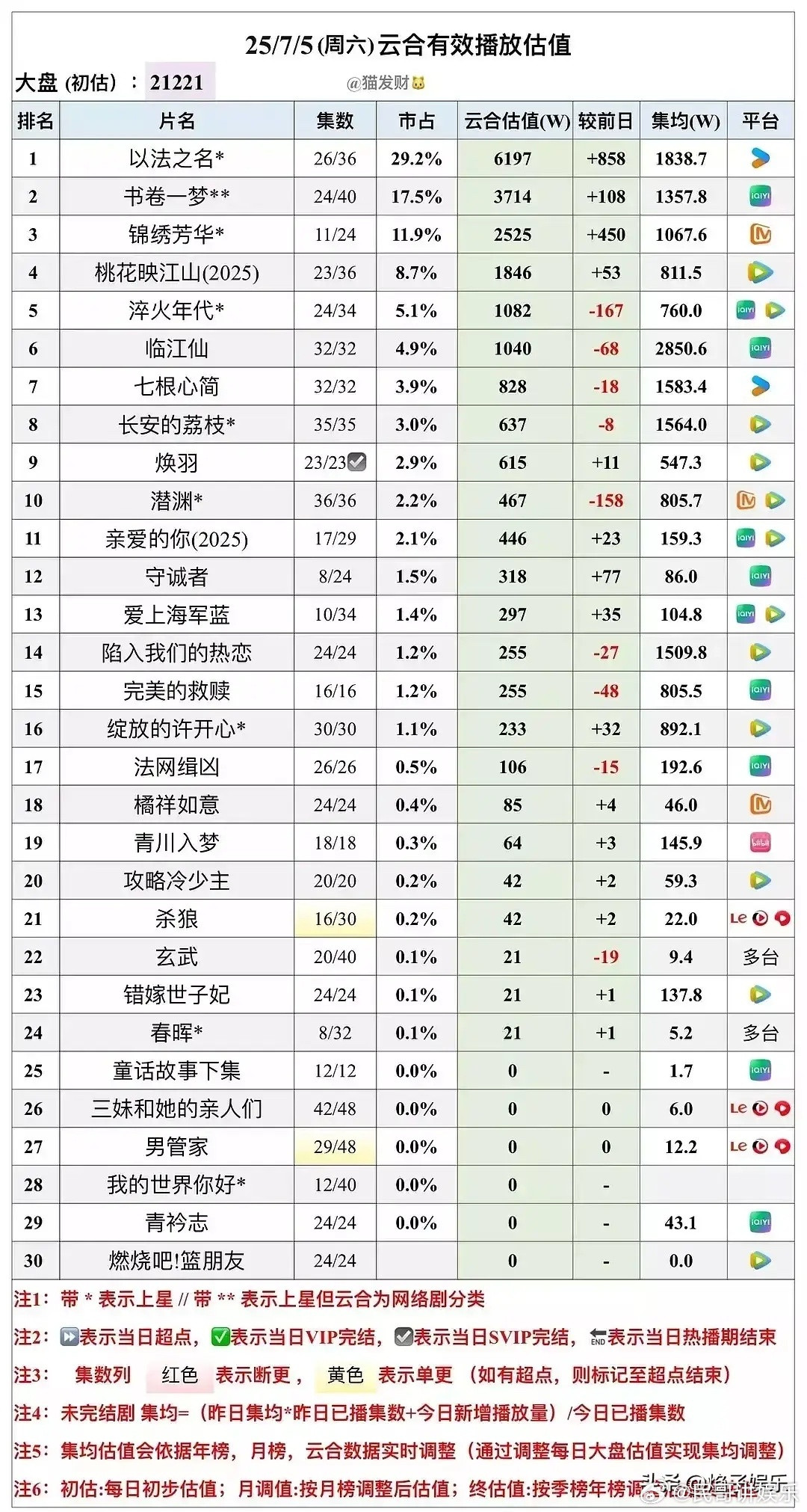 观众真是喜鲜厌旧杨紫和李现居然会打不过李一桐和刘宇宁，当时《亲爱的热爱的》童颜C
