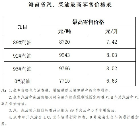 海南省成品油价格下调 92#汽油8.03元/升