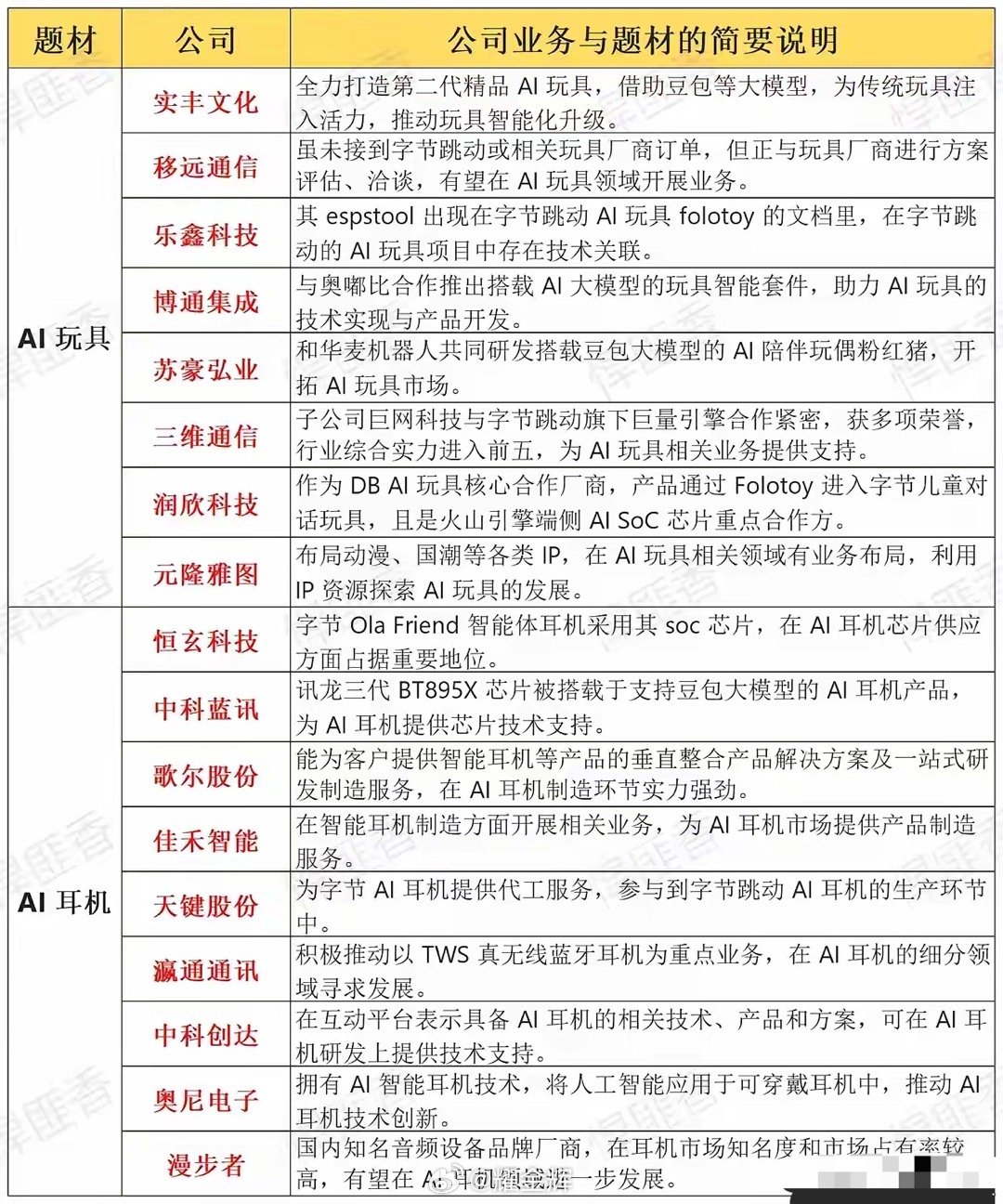 新年巨献：端侧AI概念核心股一、AI端侧概念股•全志科技：主营业务为智能应用处