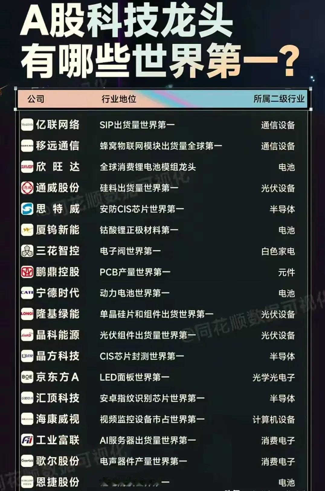 以下是A股科技龙头企业在全球市场取得世界第一地位的总结：一、通信设备领域