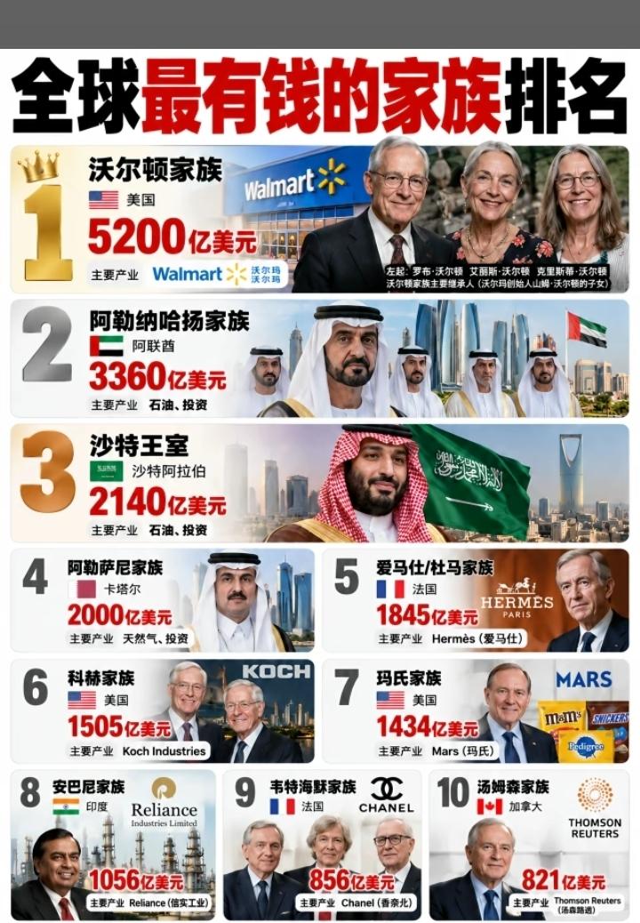全球最有钱的十大家族，各个富可敌国。