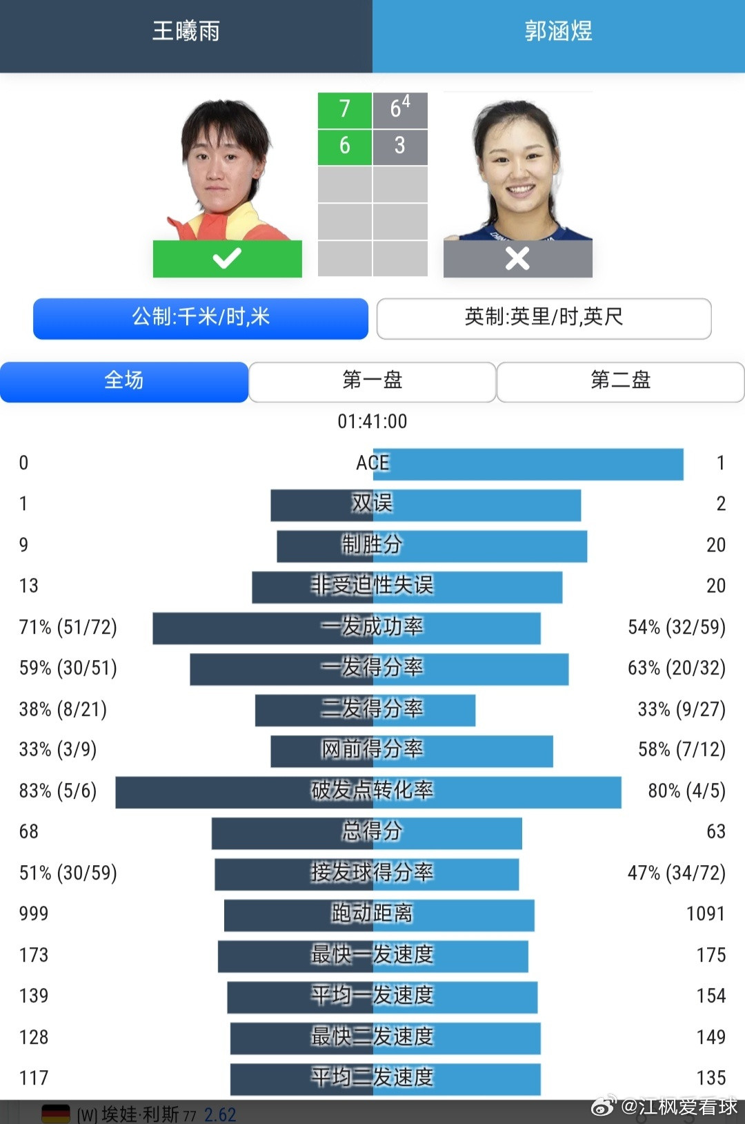 温网2026女单资格赛第1轮王曦雨🇨🇳7-6(4)/6-3战胜郭涵煜🇨?