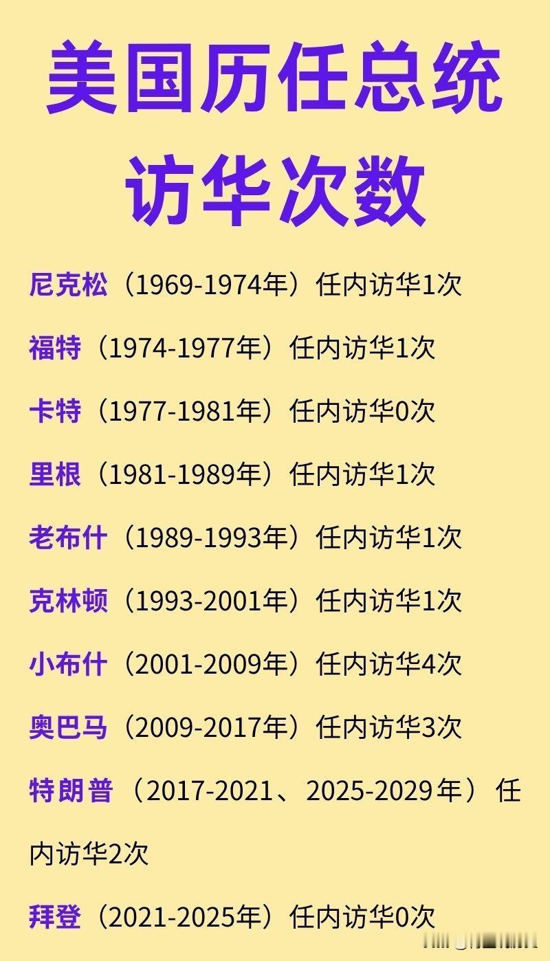 美国历任总统访华次数一览！其中，尼克松在1972年来了一次，当时双方的关系还