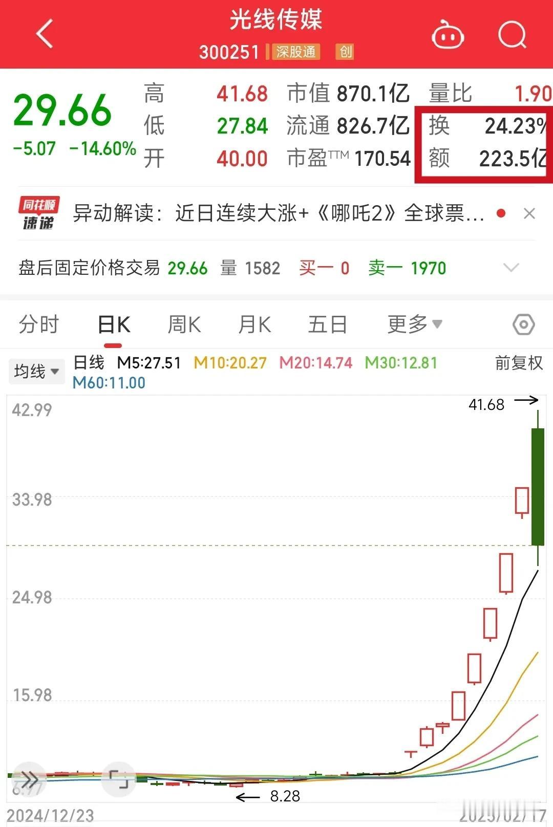 光线传媒盘中巨震40%，大概率见顶了！随着哪吒票房突破120亿，光线传媒早盘再