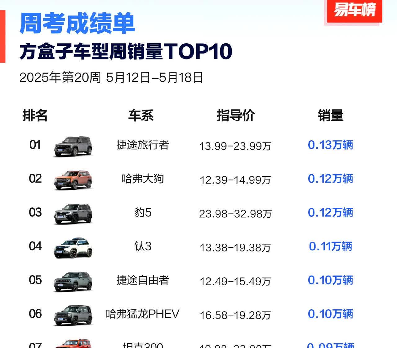 2025年第20周方盒子销量数据出炉。旅行者再次超过大狗，逆袭成为第一。