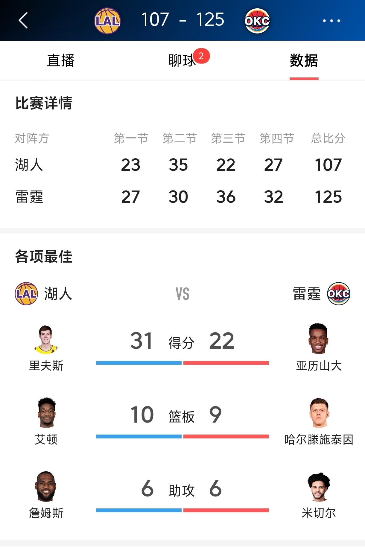 雷霆打湖人不用亚历山大出力，怪不得雷霆球员看不起湖人，他们只会赞扬詹姆斯一个