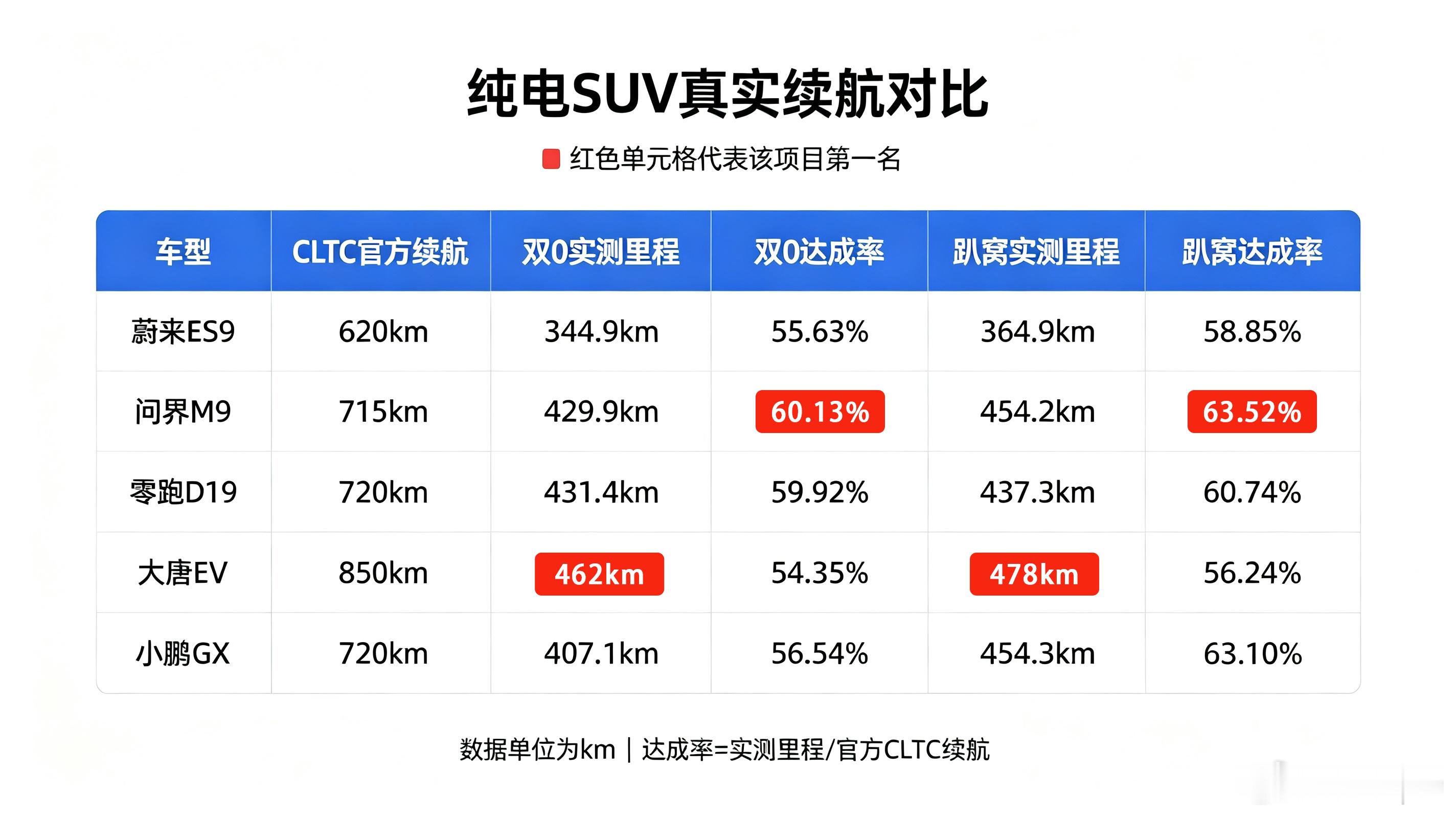懂车帝拉了几台热门纯电SUV跑了个续航测试，这成绩我估计90%的人都没想到。问界