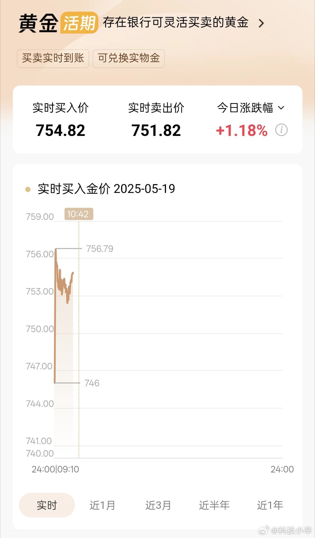 金价涨了一点，但不多[吃瓜]​​​