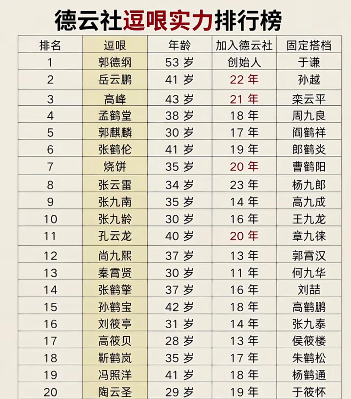 德云社逗哏和捧哏的实力排行德云社演员众多，我整理出了一份实力排行，德云社班主郭