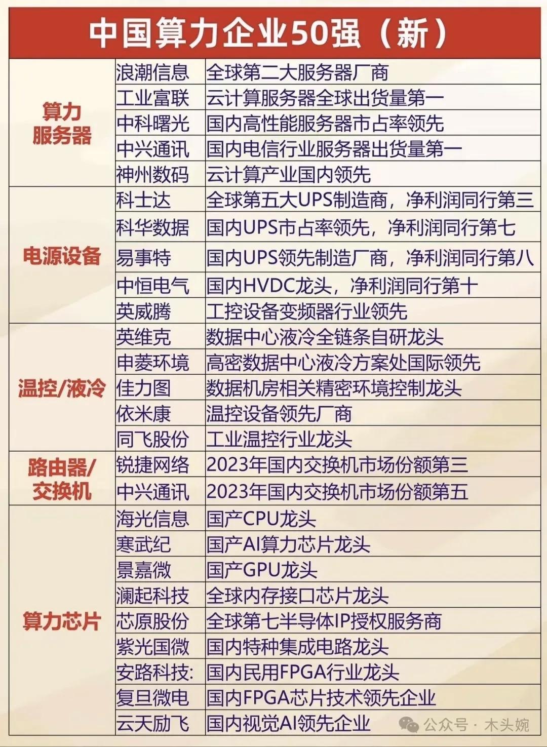 算力为王！中国算力企业50强，藏着未来科技的核心密码。算力是数字时代的“新石油”